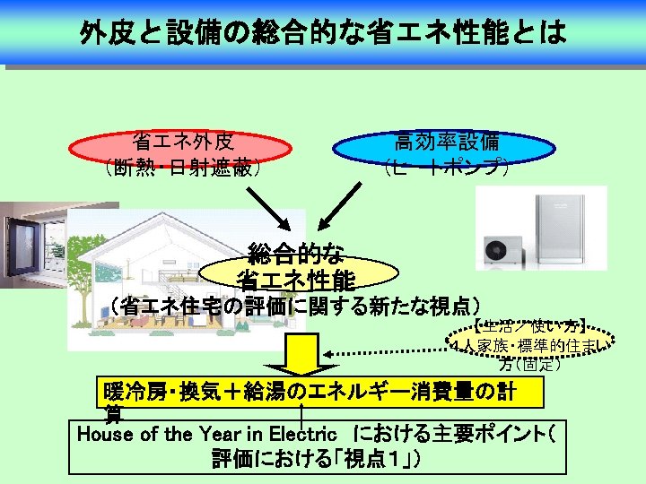 外皮と設備の総合的な省エネ性能とは 省エネ外皮 （断熱・日射遮蔽） 高効率設備 （ヒートポンプ） 総合的な 省エネ性能 （省エネ住宅の評価に関する新たな視点） 【生活／使い方】 ４人家族・標準的住まい 方（固定） 暖冷房・換気＋給湯のエネルギー消費量の計 算 House