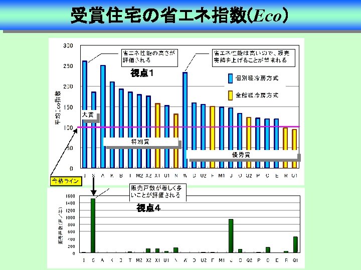 受賞住宅の省エネ指数(Eco） 視点１ 視点４ 