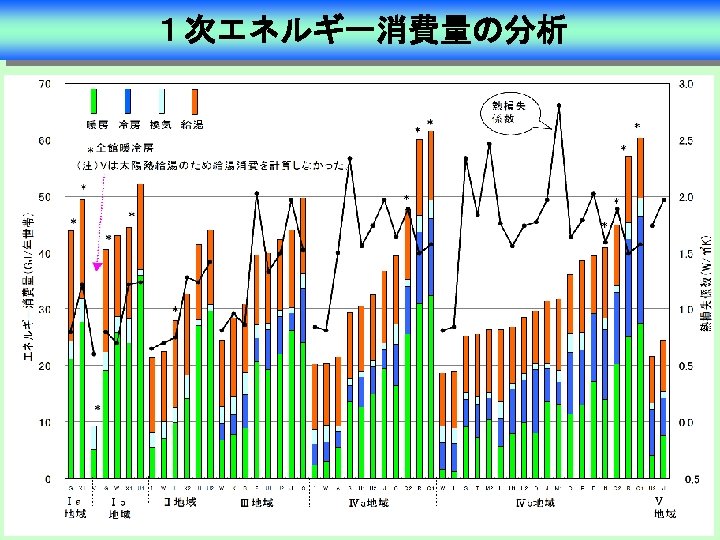 １次エネルギー消費量の分析 