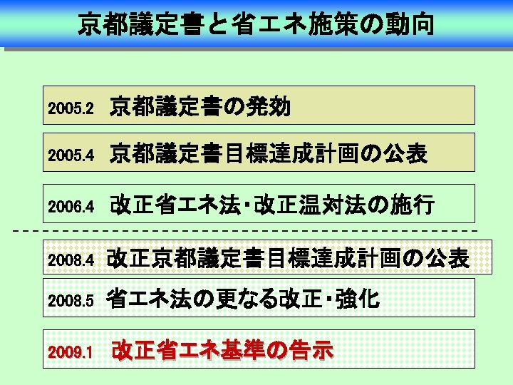 京都議定書と省エネ施策の動向 2005. 2　京都議定書の発効 2005. 4　京都議定書目標達成計画の公表 2006. 4　改正省エネ法・改正温対法の施行 2008. 4　改正京都議定書目標達成計画の公表 2008. 5　省エネ法の更なる改正・強化 2009. 1　 改正省エネ基準の告示