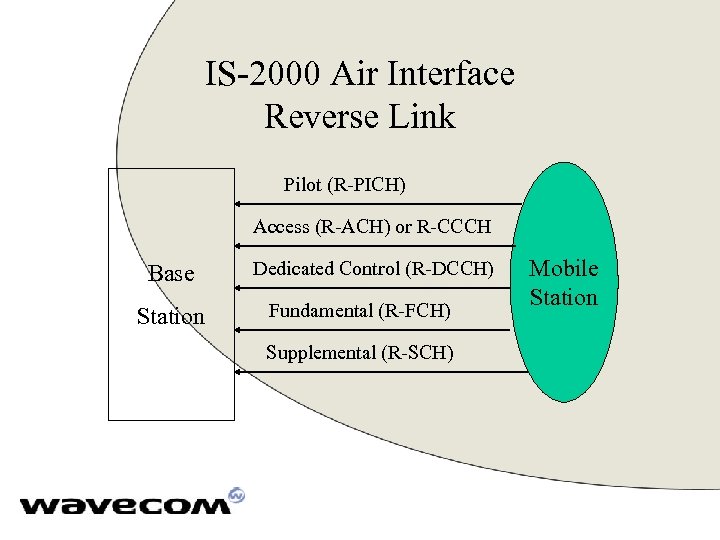 IS-2000 Air Interface Reverse Link Pilot (R-PICH) Access (R-ACH) or R-CCCH Base Station Dedicated