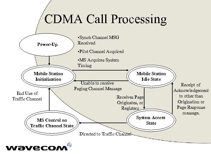 CDMA Call Processing Power-Up • Synch Channel MSG Received • Pilot Channel Acquired •