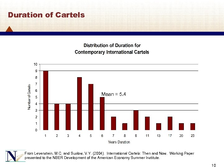 Duration of Cartels Mean = 5. 4 From Levenstein, M. C. and Suslow, V.