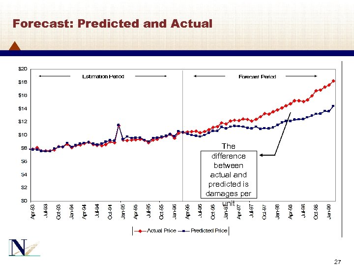 Forecast: Predicted and Actual The difference between actual and predicted is damages per unit