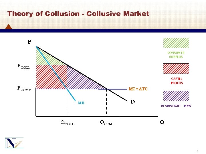 Theory of Collusion - Collusive Market P CONSUMER SURPLUS PCOLL CARTEL PROFITS PCOMP MC