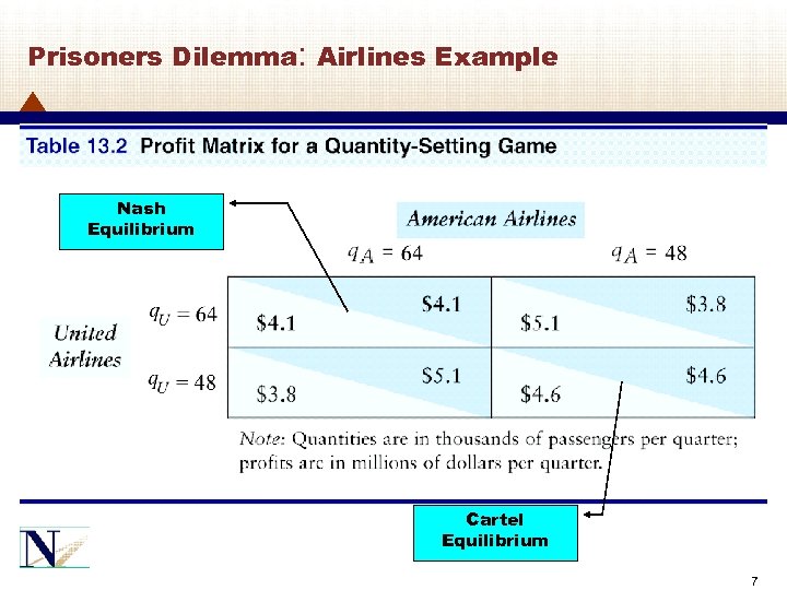 Prisoners Dilemma: Airlines Example Nash Equilibrium Cartel Equilibrium 7 