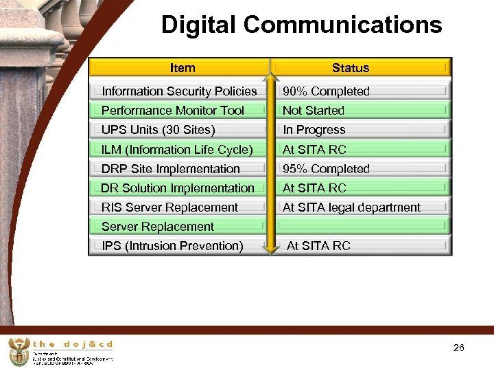 Digital Communications Item Status Information Security Policies 90% Completed Performance Monitor Tool Not Started