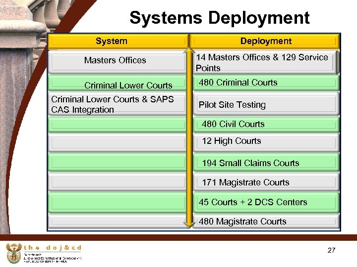 Systems Deployment System Masters Offices Criminal Lower Courts & SAPS CAS Integration Deployment 14