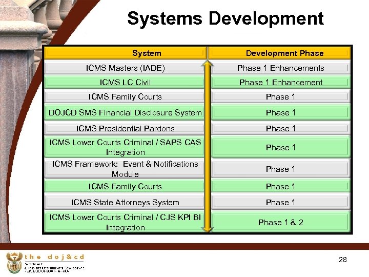 Systems Development System Development Phase ICMS Masters (IADE) Phase 1 Enhancements ICMS LC Civil