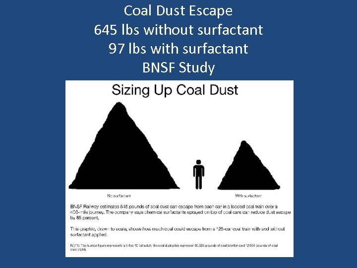 Coal Dust Escape 645 lbs without surfactant 97 lbs with surfactant BNSF Study 