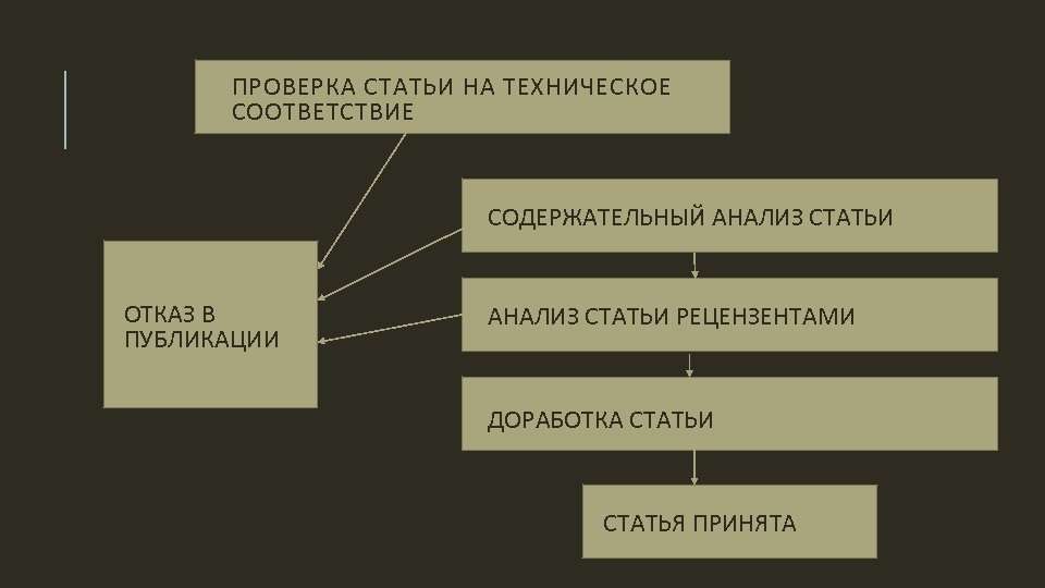 ПРОВЕРКА СТАТЬИ НА ТЕХНИЧЕСКОЕ СООТВЕТСТВИЕ СОДЕРЖАТЕЛЬНЫЙ АНАЛИЗ СТАТЬИ ОТКАЗ В ПУБЛИКАЦИИ АНАЛИЗ СТАТЬИ РЕЦЕНЗЕНТАМИ