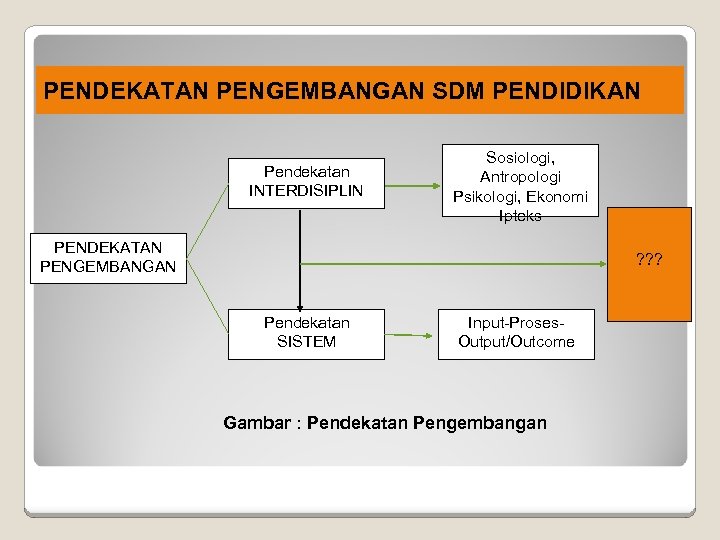 PENDEKATAN PENGEMBANGAN SDM PENDIDIKAN Pendekatan INTERDISIPLIN Sosiologi, Antropologi Psikologi, Ekonomi Ipteks PENDEKATAN PENGEMBANGAN ?