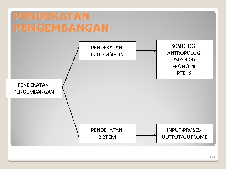 PENDEKATAN PENGEMBANGAN PENDEKATAN INTERDISIPLIN SOSIOLOGI ANTROPOLOGI PSIKOLOGI EKONOMI IPTEKS PENDEKATAN SISTEM INPUT-PROSES OUTPUT/OUTCOME PENDEKATAN