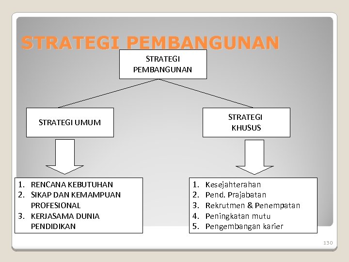 STRATEGI PEMBANGUNAN STRATEGI KHUSUS STRATEGI UMUM 1. RENCANA KEBUTUHAN 2. SIKAP DAN KEMAMPUAN PROFESIONAL