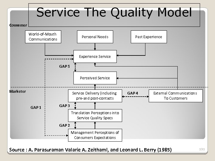 Service The Quality Model Consumer World-of-Mouth Communications Personal Needs Past Experience Service GAP 5