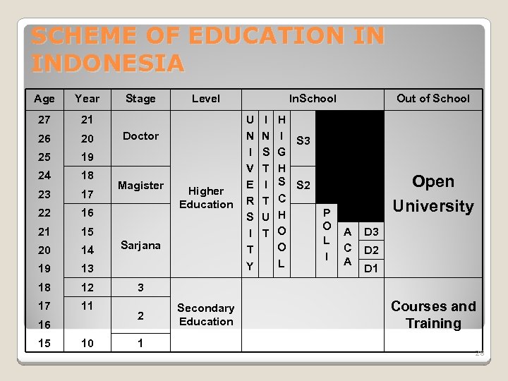 SCHEME OF EDUCATION IN INDONESIA Age Year 27 21 26 20 25 19 24