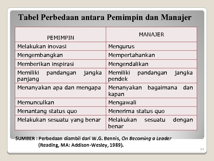 Tabel Perbedaan antara Pemimpin dan Manajer MANAJER PEMIMPIN Melakukan inovasi Mengurus Mengembangkan Mempertahankan Memberikan