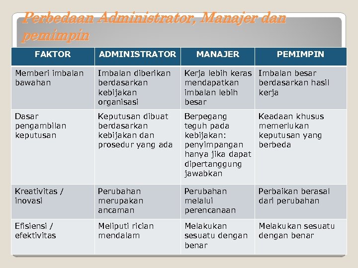 Perbedaan Administrator, Manajer dan pemimpin FAKTOR ADMINISTRATOR MANAJER PEMIMPIN Memberi imbalan bawahan Imbalan diberikan