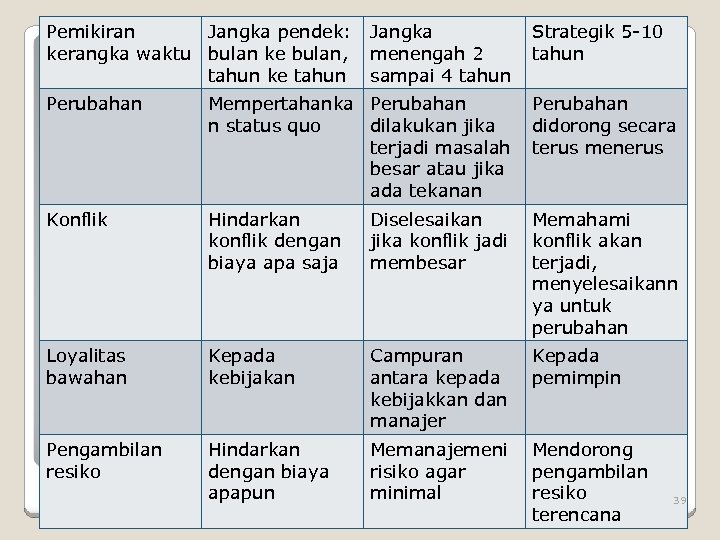 Pemikiran Jangka pendek: Jangka kerangka waktu bulan ke bulan, menengah 2 tahun ke tahun