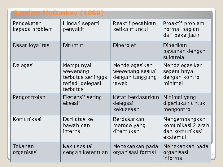 Sumber: Mc. Conkey (1989) Pendekatan kepada problem Hindari seperti penyakit Reaktif pecahkan ketika muncul