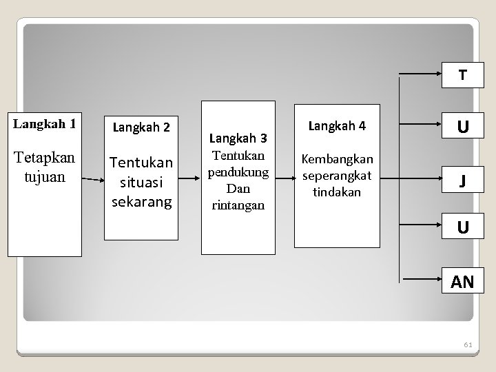 T Langkah 1 Langkah 2 Tetapkan tujuan Tentukan situasi sekarang Langkah 3 Tentukan pendukung
