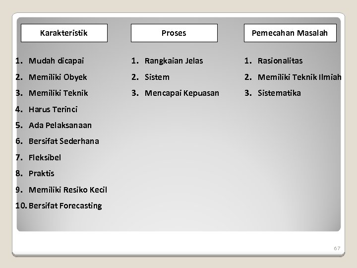 Karakteristik Proses Pemecahan Masalah 1. Mudah dicapai 1. Rangkaian Jelas 1. Rasionalitas 2. Memiliki