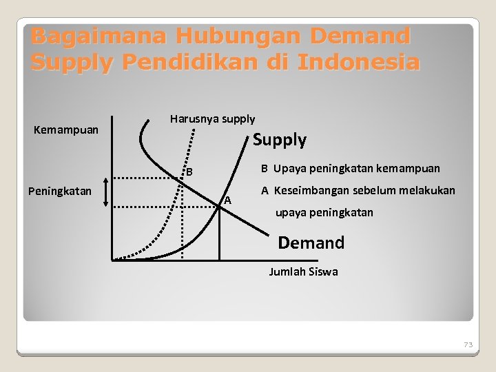 Bagaimana Hubungan Demand Supply Pendidikan di Indonesia Kemampuan Harusnya supply Supply B Upaya peningkatan
