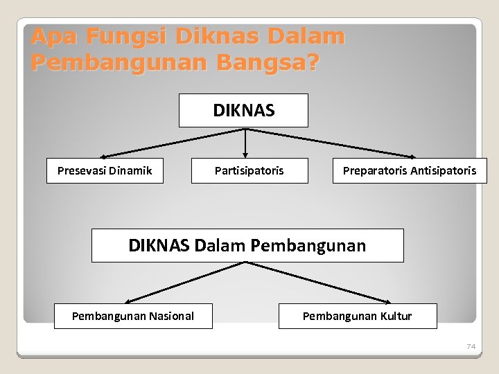 Apa Fungsi Diknas Dalam Pembangunan Bangsa? DIKNAS Presevasi Dinamik Partisipatoris Preparatoris Antisipatoris DIKNAS Dalam
