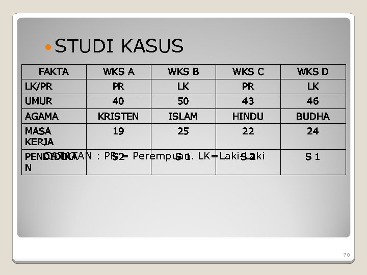  STUDI KASUS FAKTA WKS B WKS C WKS D LK/PR PR LK UMUR