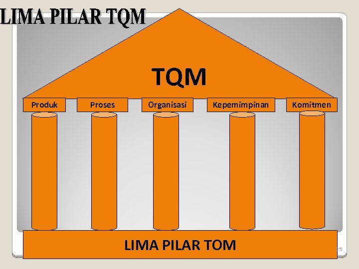TQM Produk Proses Organisasi Kepemimpinan LIMA PILAR TOM Komitmen 85 