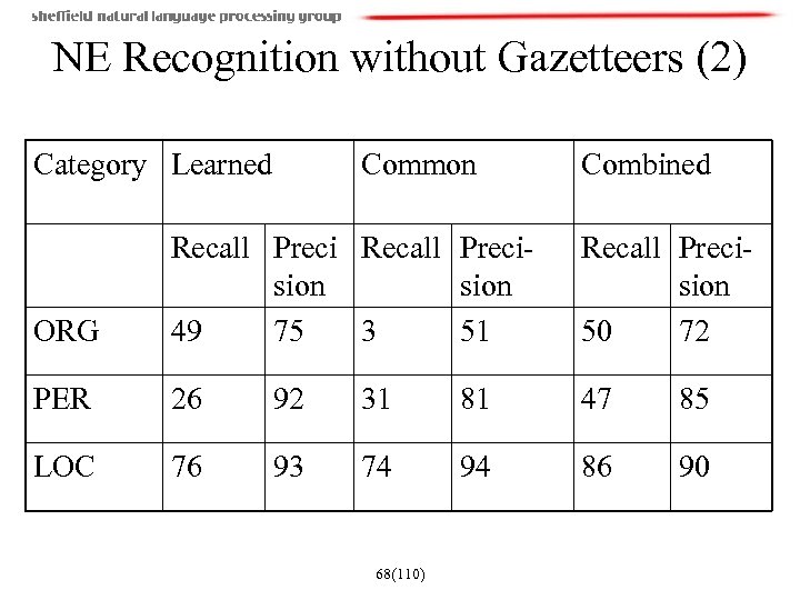 NE Recognition without Gazetteers (2) Category Learned Common Combined ORG Recall Precision 49 75