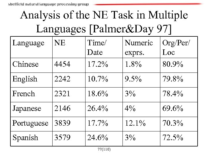 Analysis of the NE Task in Multiple Languages [Palmer&Day 97] Language NE 4454 Time/