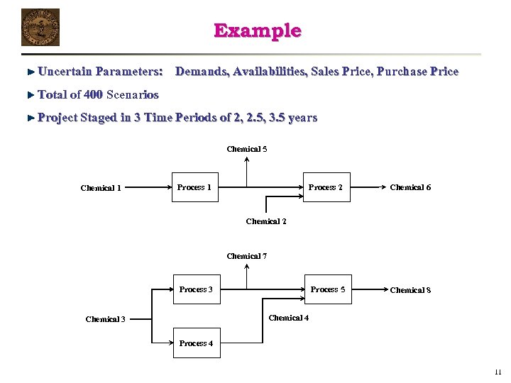 Example Uncertain Parameters: Demands, Availabilities, Sales Price, Purchase Price Total of 400 Scenarios Project
