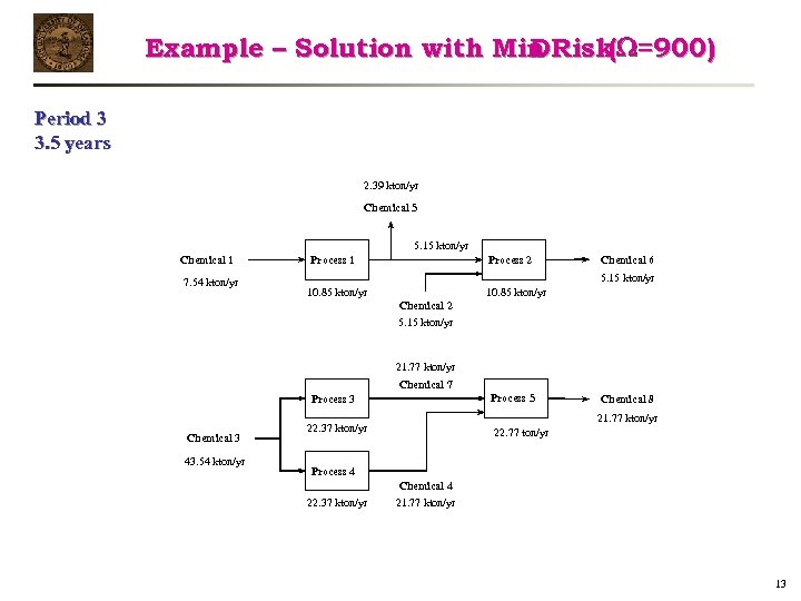 Example – Solution with Min DRisk( =900) Period 1 3 2 3. 5 2.