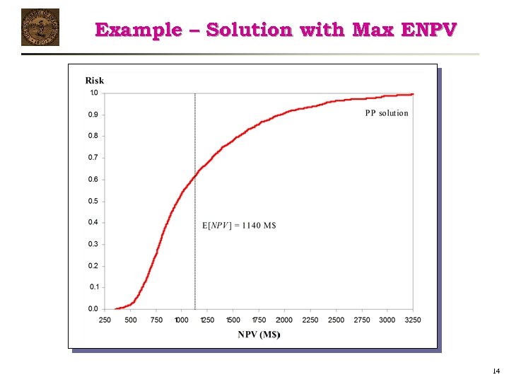 Example – Solution with Max ENPV 14 