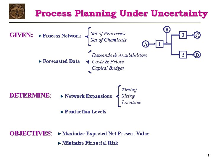 Process Planning Under Uncertainty GIVEN: Process Network Forecasted Data DETERMINE: Set of Processes Set
