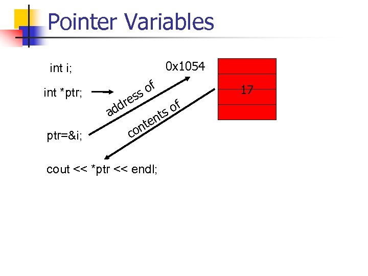 Pointer Variables 0 x 1054 int i; int *ptr; ptr=&i; dd a res of