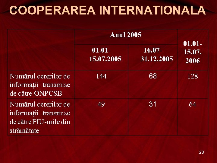 COOPERAREA INTERNATIONALA Anul 2005 01. 0115. 07. 2005 16. 0731. 12. 2005 01. 0115.