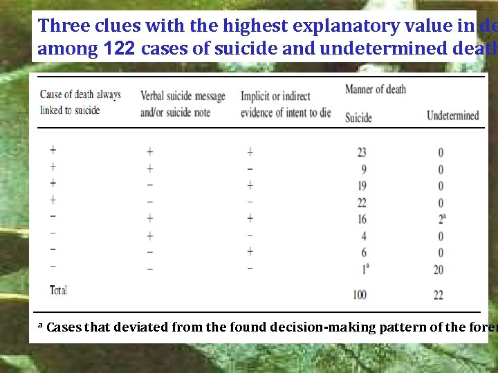 Three clues with the highest explanatory value in de among 122 cases of suicide