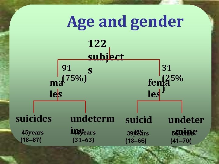 Age and gender 91 (75%) 122 subject s 31 (25% fema ) ma les