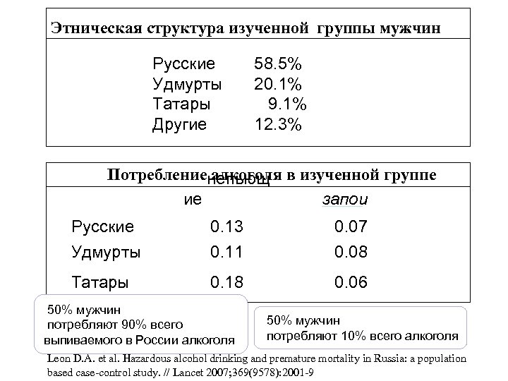 Этническая структура изученной группы мужчин Русские Удмурты Татары Другие 58. 5% 20. 1% 9.