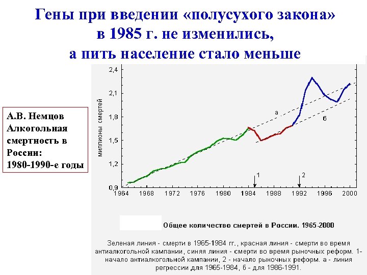 Гены при введении «полусухого закона» в 1985 г. не изменились, а пить население стало