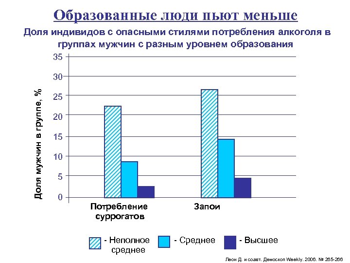 Образованные люди пьют меньше Доля индивидов с опасными стилями потребления алкоголя в группах мужчин