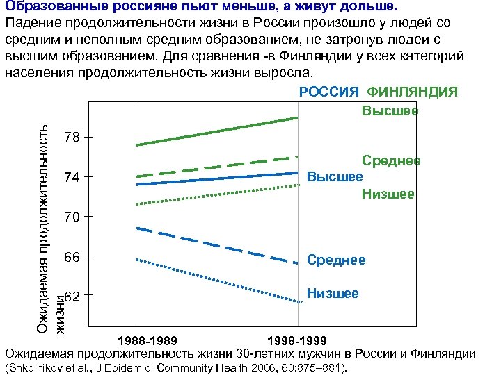 Ожидаемая продолжительность жизни Образованные россияне пьют меньше, а живут дольше. Падение продолжительности жизни в