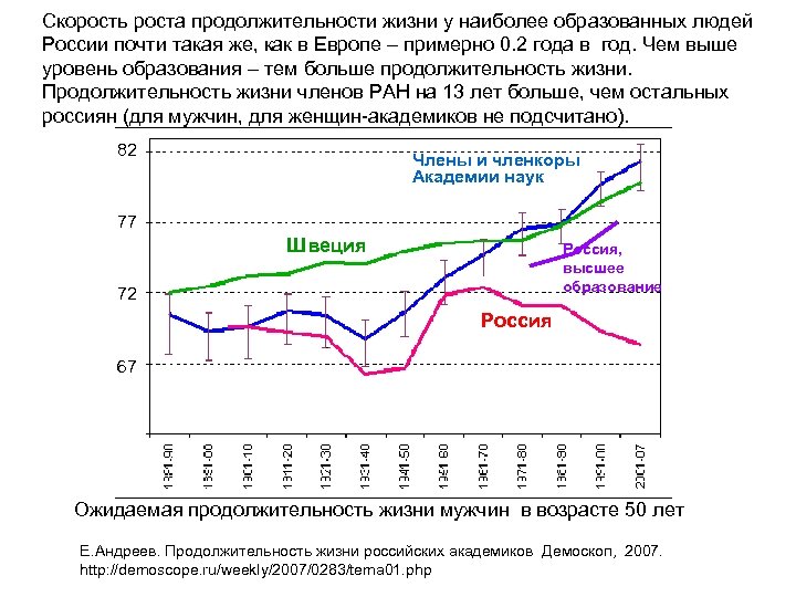 Скорость роста продолжительности жизни у наиболее образованных людей России почти такая же, как в