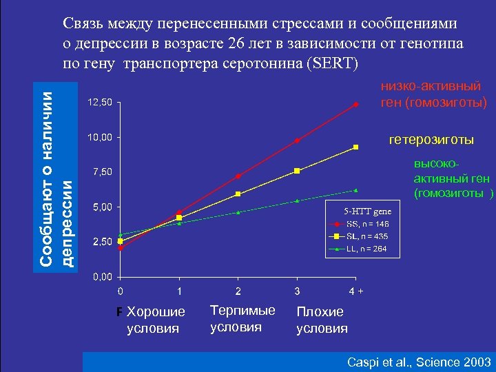 Сообщают о наличии Self reports of depression депрессии age 26 symptoms, Связь между перенесенными