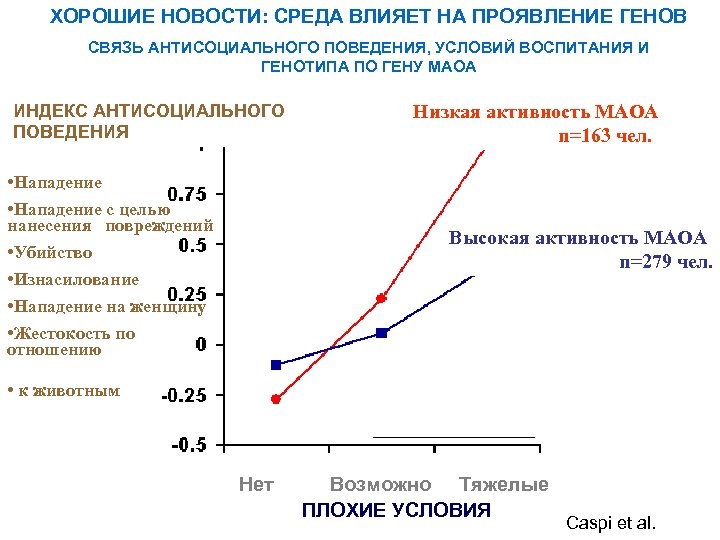 ХОРОШИЕ НОВОСТИ: СРЕДА ВЛИЯЕТ НА ПРОЯВЛЕНИЕ ГЕНОВ СВЯЗЬ АНТИСОЦИАЛЬНОГО ПОВЕДЕНИЯ, УСЛОВИЙ ВОСПИТАНИЯ И ГЕНОТИПА