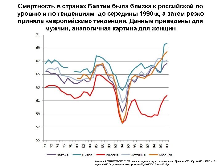 Смертность в странах Балтии была близка к российской по уровню и по тенденциям до