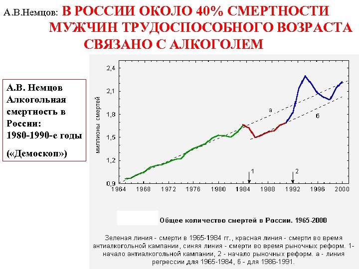 А. В. Немцов: В РОССИИ ОКОЛО 40% СМЕРТНОСТИ МУЖЧИН ТРУДОСПОСОБНОГО ВОЗРАСТА СВЯЗАНО С АЛКОГОЛЕМ