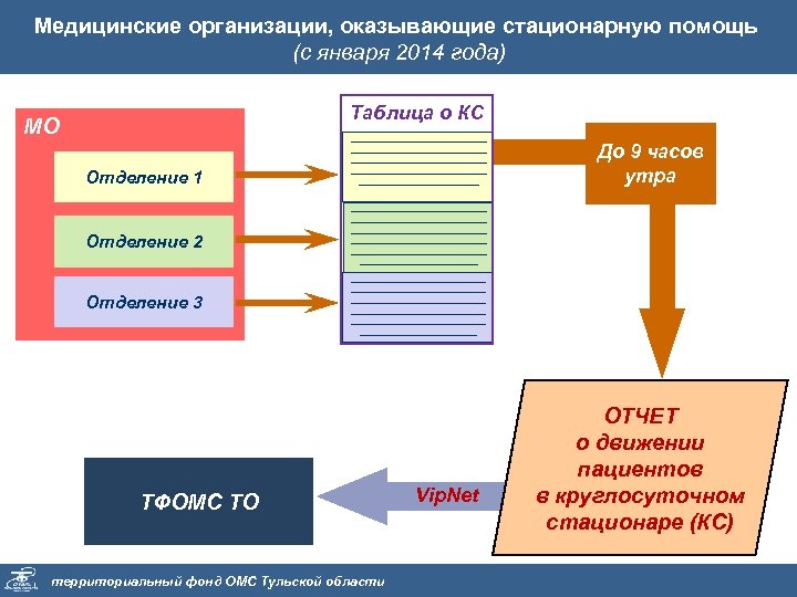 Медицинские организации, оказывающие стационарную помощь (с января 2014 года) Таблица о КС МО Отделение